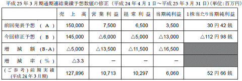 ↑ 平成25年3月期通期連結業績予想数値の修正 （平成24年4月1日～平成25年3月31日）（単位：百万円）