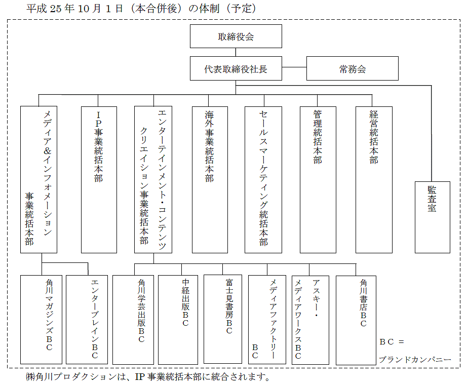 ↑ 平成25年10月1日(本合併後)の体制(予定)