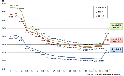 ↑ 公共工事設計労務単価の推移