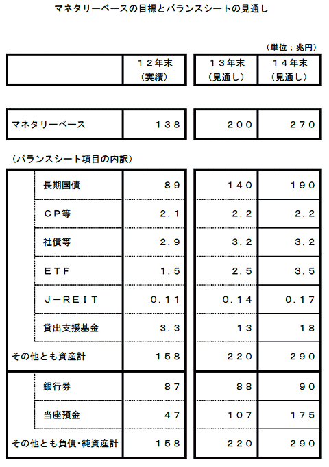 ↑ マネタリーベースの目標とバランスシートの見通し