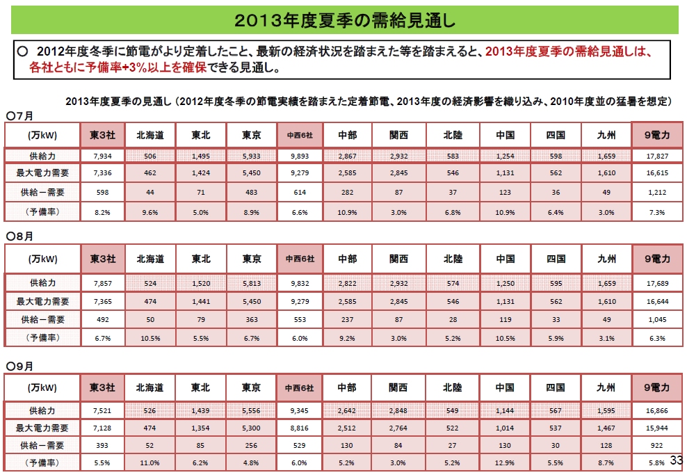 ↑ ２０１３年度夏季の需給見通し