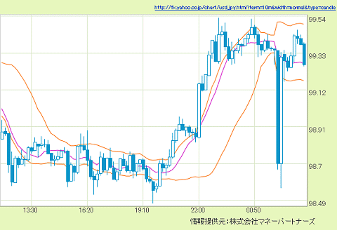 ↑ 該当時期の円ドルチャート