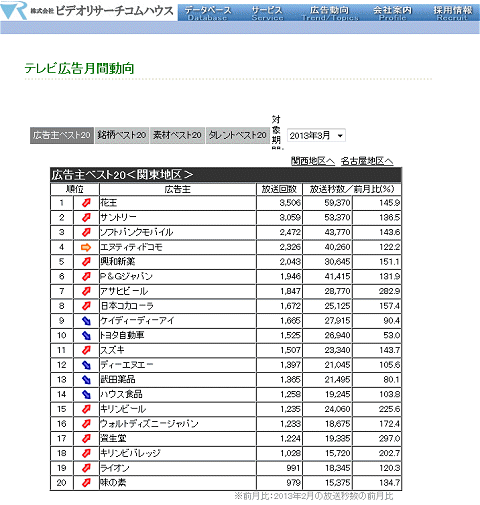 ↑ テレビ広告月間動向(ビデオリサーチコムハウス)関東地区