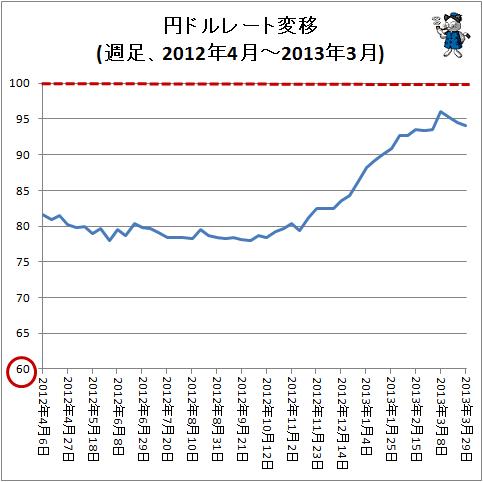 ↑ 円ドルレート変移(週足、2012年4月～2013年3月)