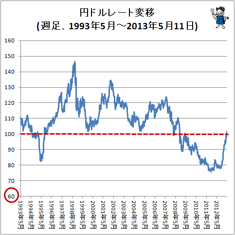 ↑ 円ドルレート変移(週足、1993年5月～2013年5月11日)