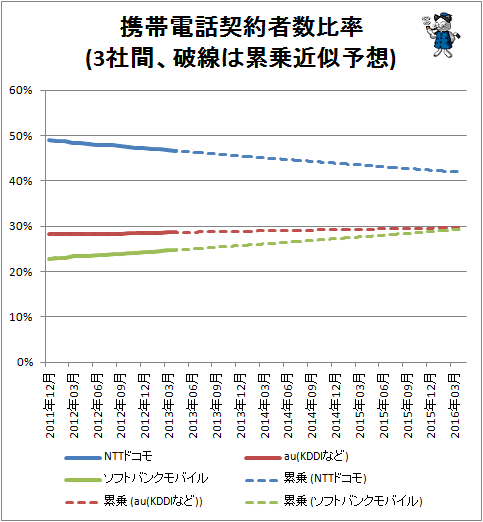 ↑ 携帯電話契約者数比率(3社間、破線は累乗近似予想)