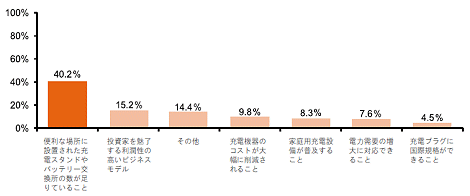 ↑ 持続可能なEVインフラ構築には何がもっとも重要か