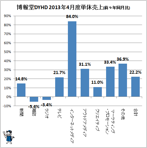 ↑ 4大既存メディアとインターネット広告の広告費2010年同月比(2010年3月→2013年3月)