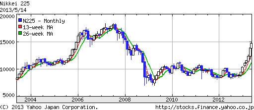 ↑ 日経平均株価10年分チャート(ヤフーファイナンスより)