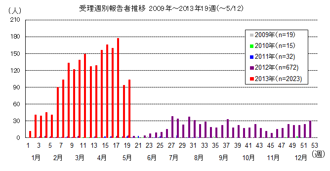 ↑ 風しん患者報告数の推移（東京都 2009～2013年）
