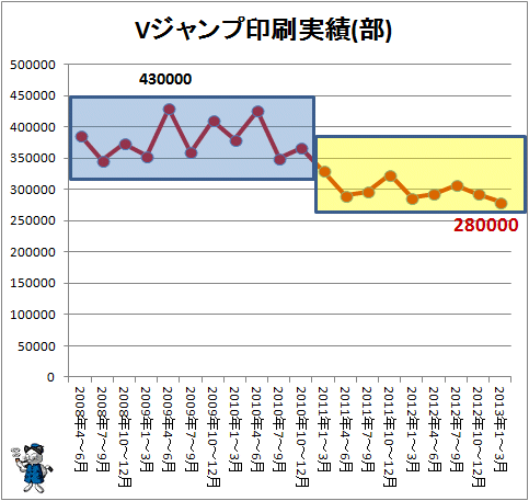 ↑ Vジャンプ印刷実績(部)