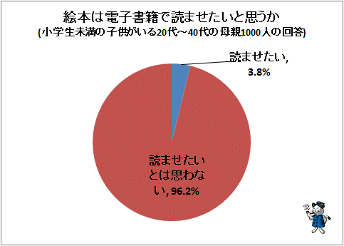 ↑ 絵本は電子書籍で読ませたいと思うか(小学生未満の子供がいる20代～40代の母親1000人の回答)