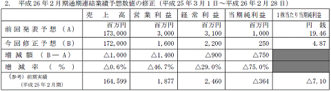 平成26 年2月期通期連結業績予想数値の修正