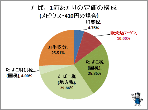 ↑ たばこ1箱あたりの定価の構成(メビウス・410円の場合)