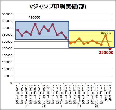 ↑ Vジャンプ印刷実績(部)