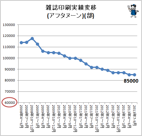 ↑ アフタヌーンの印刷証明部数推移