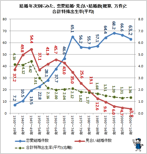 ↑ 結婚年次別にみた、恋愛結婚・見合い結婚数(概算、万件)と合計特殊出生率(平均)