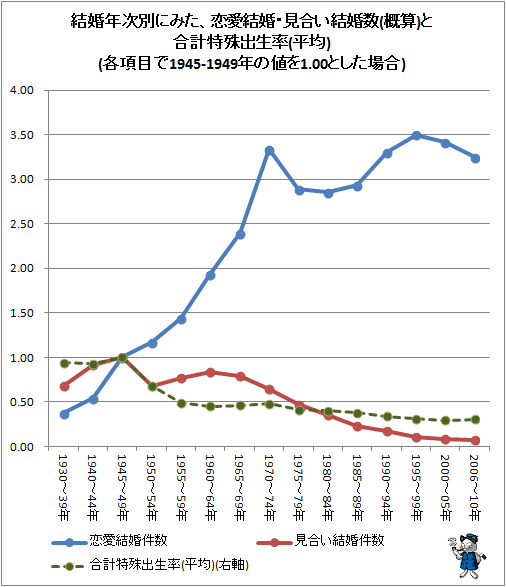 ↑ 結婚年次別にみた、恋愛結婚・見合い結婚数(概算)と合計特殊出生率(平均)(各項目で1945-1949年の値を1.00とした場合)