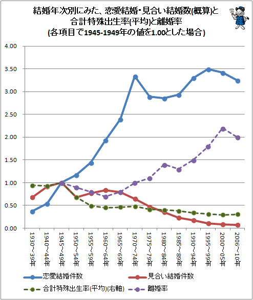 ↑ 結婚年次別にみた、恋愛結婚・見合い結婚数(概算、万件)と合計特殊出生率(平均)と離婚率