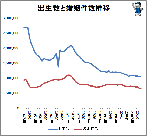 ↑ 出生数と婚姻件数推移