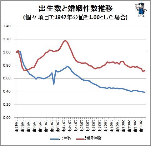 ↑ 出生数と婚姻件数推移(個々項目で1947年の値を1.00とした場合)