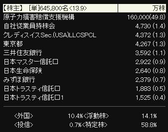 ↑ 東京電力の株主構成