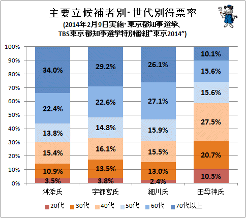 ↑ 主要立候補者別・世代別得票率(2014年2月9日実施・東京都都知事選挙、TBS東京都知事選挙特別番組