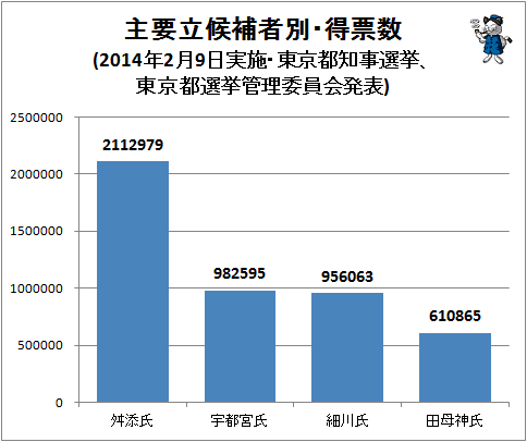 ↑ 主要立候補者別・得票数(2014年2月9日実施・東京都都知事選挙、東京都選挙管理委員会発表)