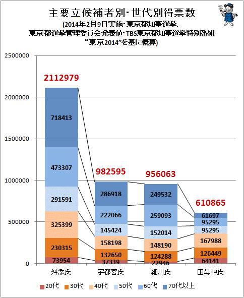 ↑ 主要立候補者別・世代別得票数(2014年2月9日実施・東京都都知事選挙、東京都選挙管理委員会発表値・TBS東京都知事選挙特別番組