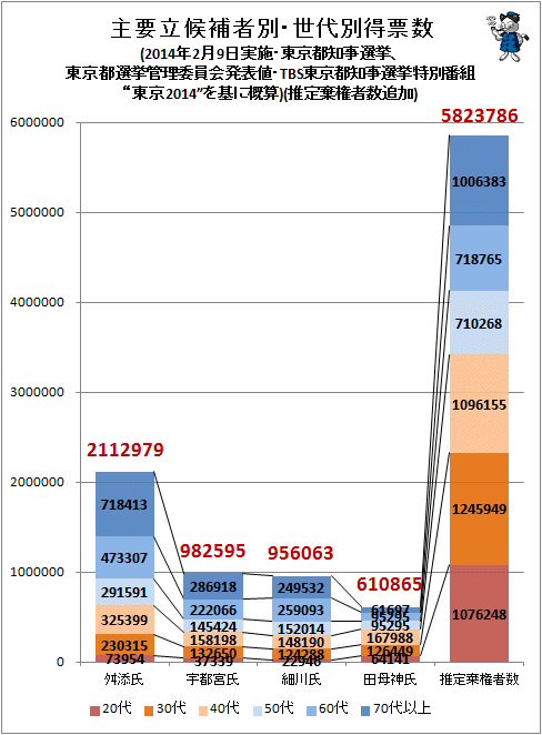 ↑ 主要立候補者別・世代別得票数(2014年2月9日実施・東京都都知事選挙、東京都選挙管理委員会発表値・TBS東京都知事選挙特別番組