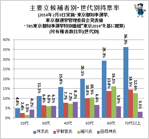 ↑ 主要立候補者別・世代別得票率(2014年2月9日実施・東京都知事選挙、東京都選挙管理委員会発表値・TBS東京都知事選挙特別番組