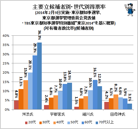 ↑ 主要立候補者別・世代別得票率(2014年2月9日実施・東京都知事選挙、東京都選挙管理委員会発表値・TBS東京都知事選挙特別番組