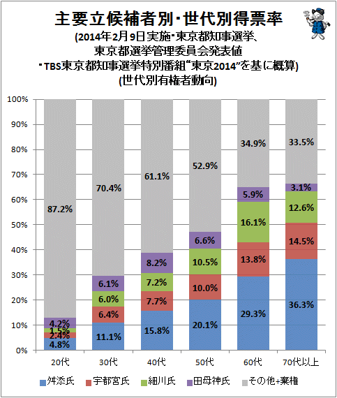 ↑ 主要立候補者別・世代別得票率(2014年2月9日実施・東京都知事選挙、東京都選挙管理委員会発表値・TBS東京都知事選挙特別番組