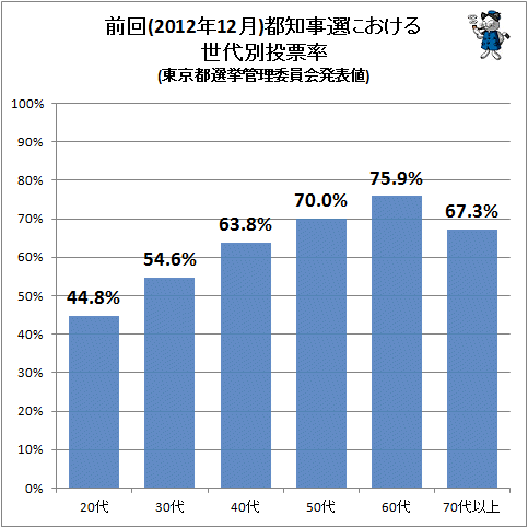 ↑ 前回(2012年12月)都知事選における世代別投票率(東京都選挙管理委員会発表値)
