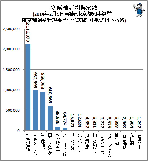 ↑ 立候補者別得票数(2014年2月9日実施・東京都知事選挙、東京都選挙管理委員会発表値、小数点以下省略)