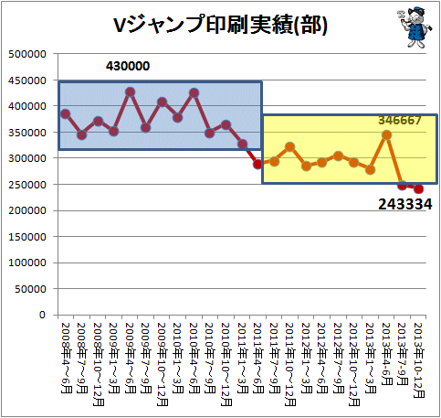 ↑ Vジャンプ印刷実績(部)