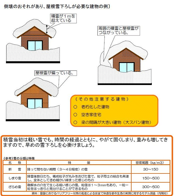 ↑ 屋根雪おろしが必要な事例