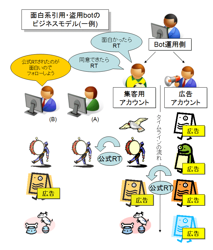 ↑ 面白系引用・盗用botのビジネスモデル(一例)