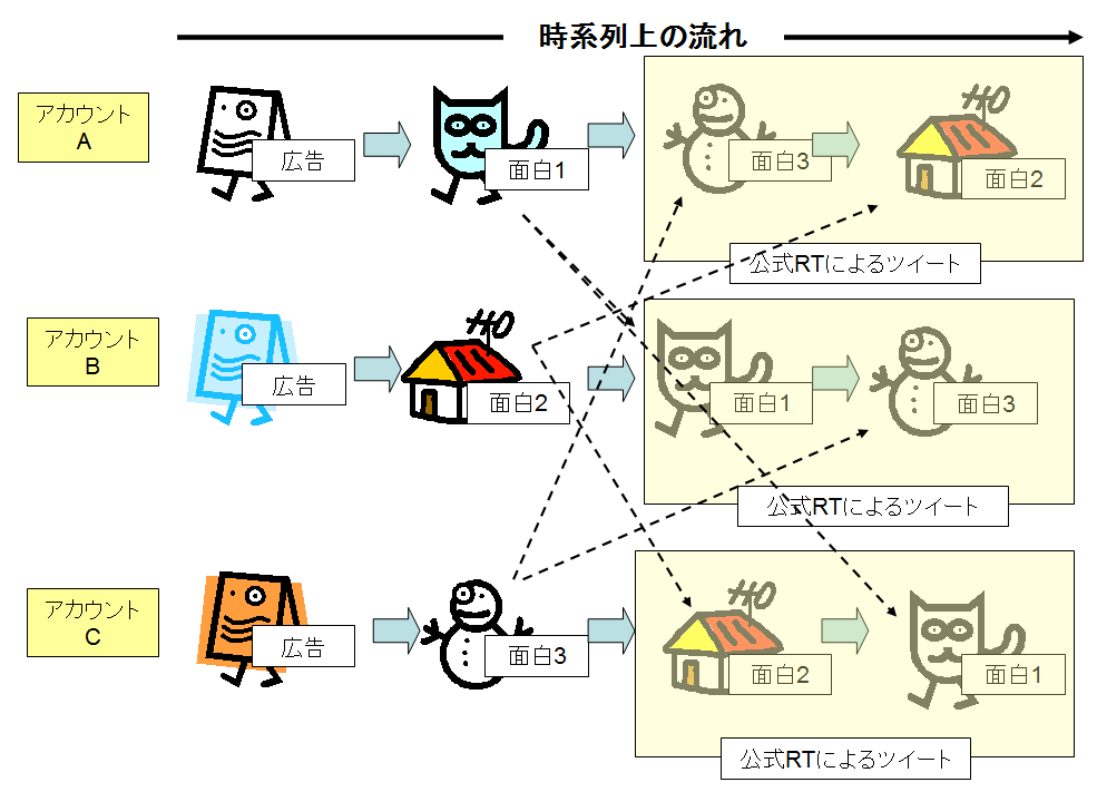 ↑ それぞれのアカウントで、他の自管理アカウントがツイートした、盗用コンテンツによるツイートを公式RTする