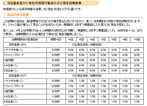 ↑ ヤマザキからのお知らせ パンのカビ発生メカニズムと保存試験の結果について