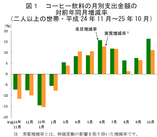 ↑ コーヒー飲料の月別支出金額の対前年同月増減率