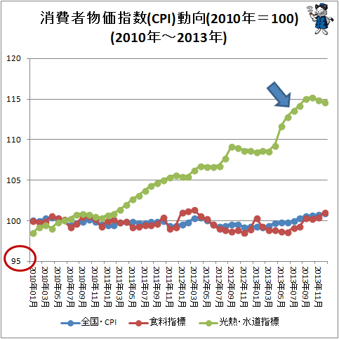 ↑ 消費者物価指数(CPI)動向(2010年＝100)(2010年～2013年)