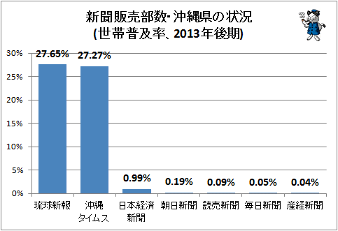 ↑  新聞販売部数・沖縄県の状況(世帯普及率、2013年後期)