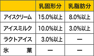 ↑ アイスクリームとアイスミルクとラクトアイスと氷菓の違い