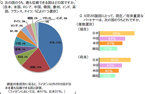 ↑  ASEAN7ヵ国における対日世論調査内容の一部