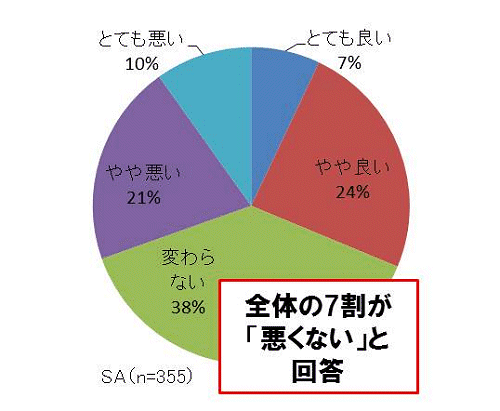 ↑ 2014年4月の消費税増税後の貴店の売上状況は、 