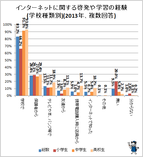 ↑  インターネットに関する啓発や学習の経験(学校種類別)(2013年、複数回答)