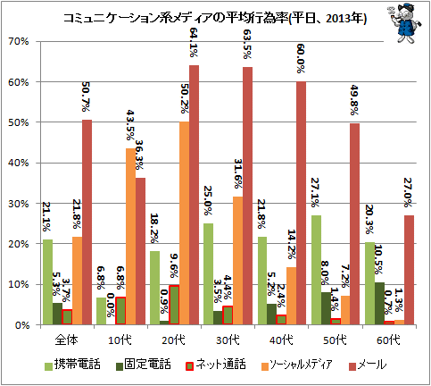  コミュニケーション系メディアの平均行為率(平日、2013年)