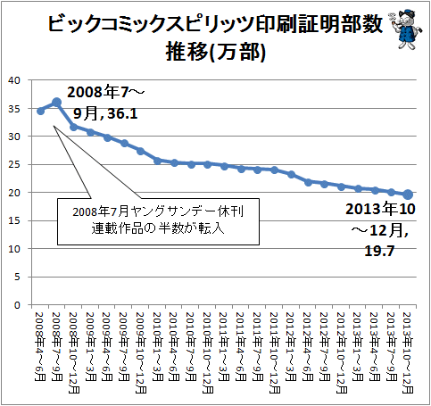 ↑ ビックコミックスピリッツ印刷証明部数推移(万部)