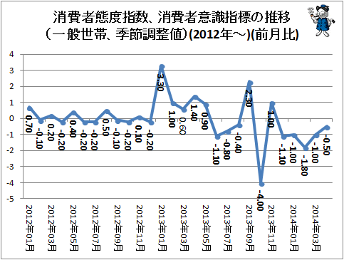 ↑ 消費者態度指数、消費者意識指標の推移(一般世帯、季節調整値)各種グラフ